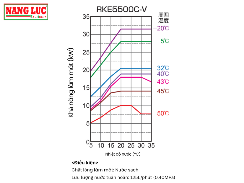 Chiller ORION RKE5500C-V